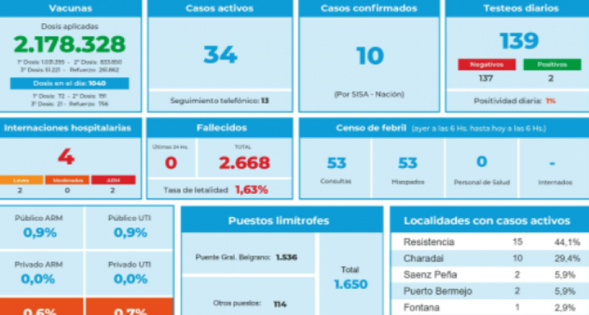 COVID-19: Cuadro de situaci&oacute;n diario en la provincia del Chaco